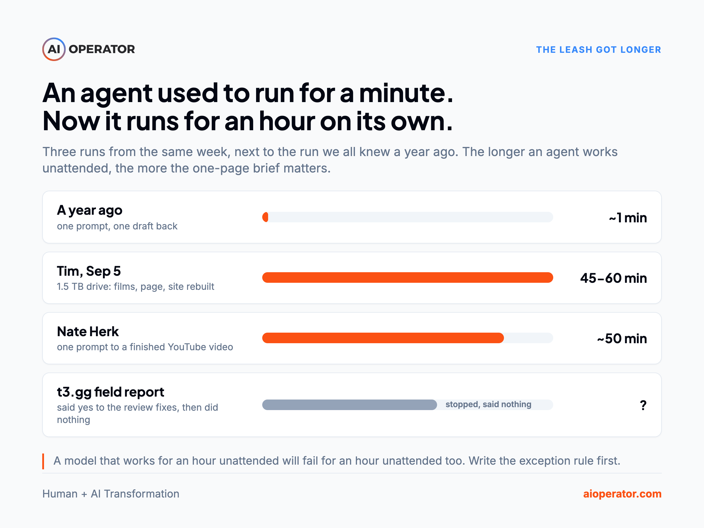 An agent used to run for a minute. Now it runs for an hour on its own.